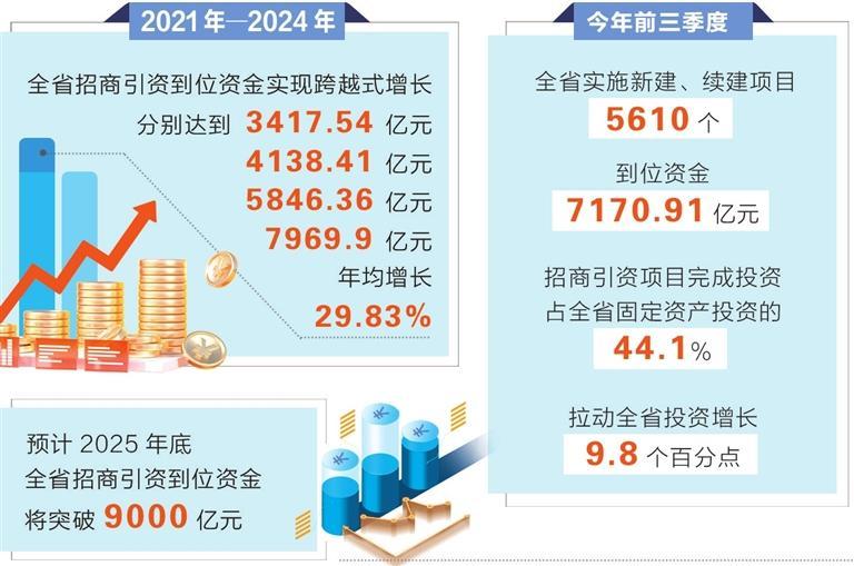 招商引资赋能全省经济高质量发展-新华网